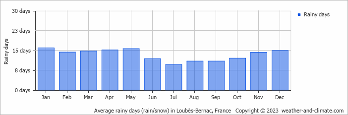 Average monthly rainy days in Loubès-Bernac, France