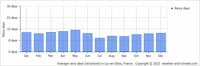 Average monthly rainy days in Luc-en-Diois, France