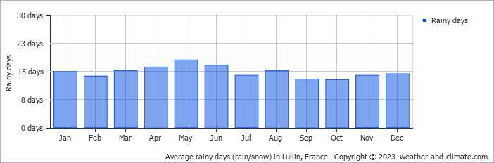 Average monthly rainy days in Lullin, France