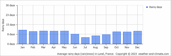 Average monthly rainy days in Lunel, France