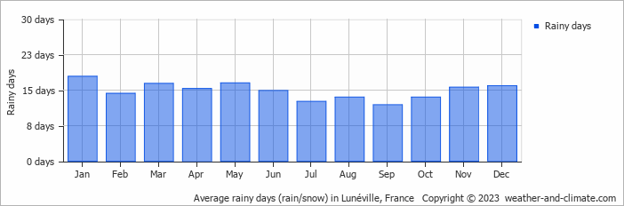 Average monthly rainy days in Lunéville, France
