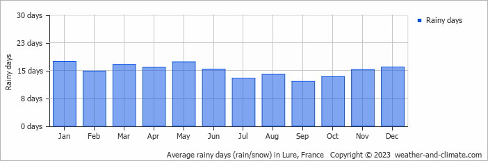 Average monthly rainy days in Lure, France