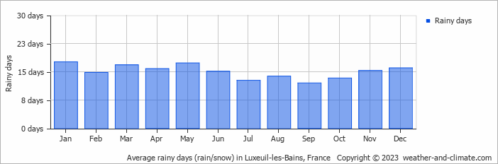 Average monthly rainy days in Luxeuil-les-Bains, France
