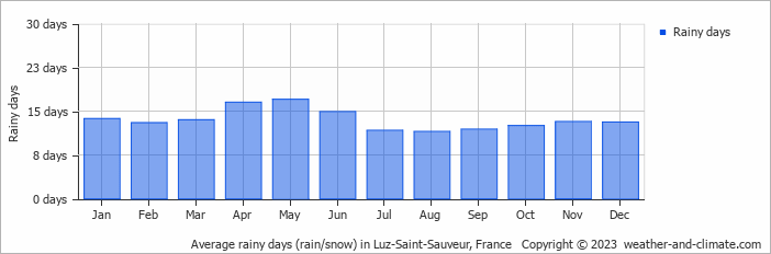 Average monthly rainy days in Luz-Saint-Sauveur, France