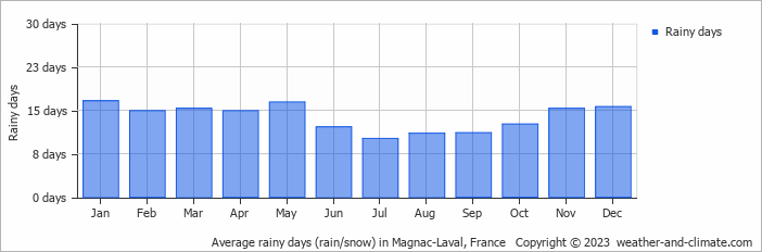 Average monthly rainy days in Magnac-Laval, France