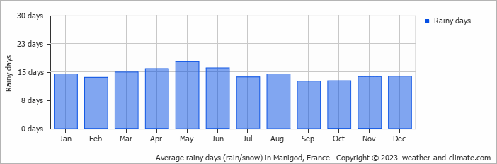 Average monthly rainy days in Manigod, France