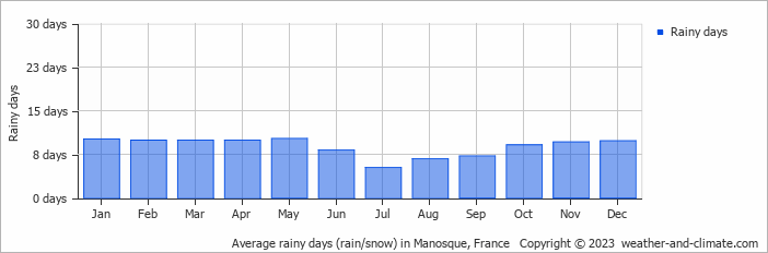 Average monthly rainy days in Manosque, France