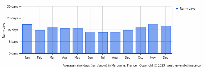 Average monthly rainy days in Marconne, France