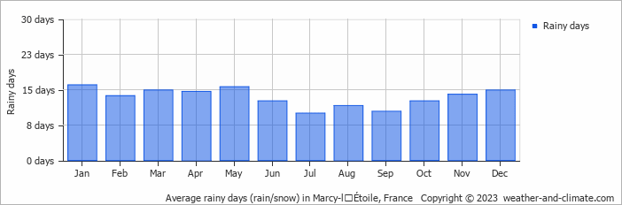 Average monthly rainy days in Marcy-lʼÉtoile, France