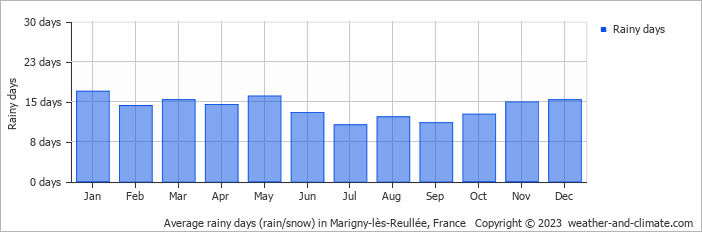 Average monthly rainy days in Marigny-lès-Reullée, France