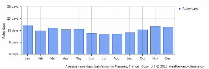 Average monthly rainy days in Marques, France