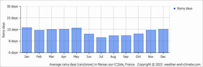 Average monthly rainy days in Marsac-sur-lʼIsle, France
