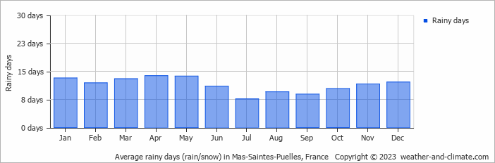 Average monthly rainy days in Mas-Saintes-Puelles, 