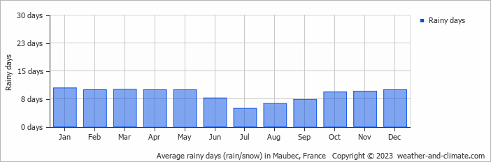 Average monthly rainy days in Maubec, France