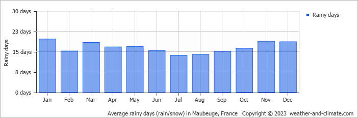 Average monthly rainy days in Maubeuge, France