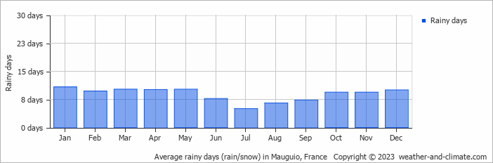 Average monthly rainy days in Mauguio, France