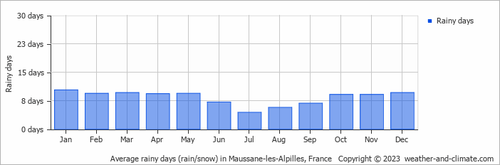 Average monthly rainy days in Maussane-les-Alpilles, France