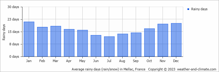 Average monthly rainy days in Mellac, France