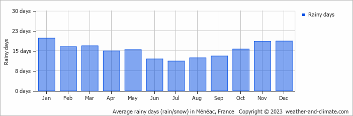 Average monthly rainy days in Ménéac, France