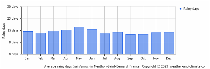 Average monthly rainy days in Menthon-Saint-Bernard, France