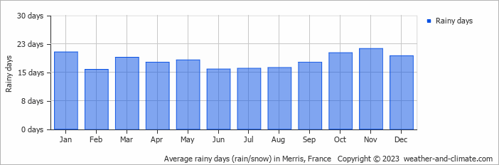 Average monthly rainy days in Merris, France