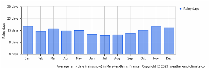 Average monthly rainy days in Mers-les-Bains, France