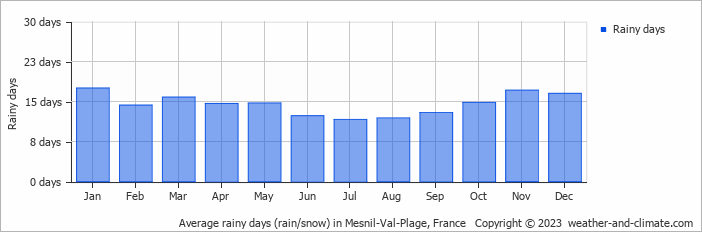 Average monthly rainy days in Mesnil-Val-Plage, 