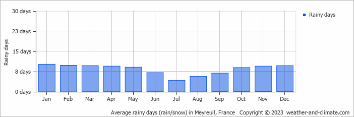 Average monthly rainy days in Meyreuil, France
