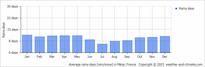 Average monthly rainy days in Mèze, France