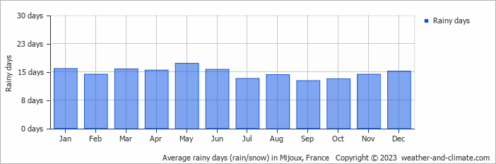 Average monthly rainy days in Mijoux, France