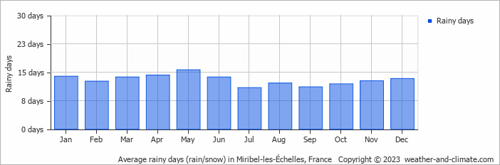 Average monthly rainy days in Miribel-les-Échelles, France