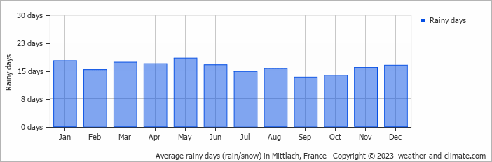 Average monthly rainy days in Mittlach, France