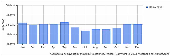 Average monthly rainy days in Moissannes, France