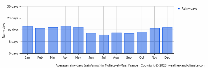 Average monthly rainy days in Moliets-et-Maa, France