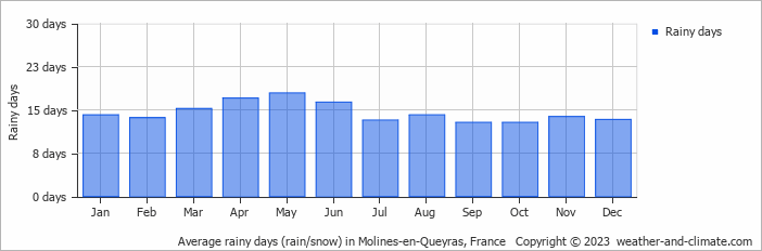 Average monthly rainy days in Molines-en-Queyras, France