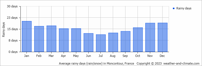 Average monthly rainy days in Moncontour, France