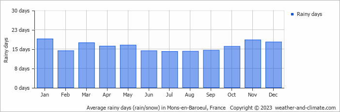 Average monthly rainy days in Mons-en-Baroeul, France