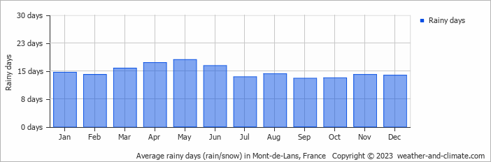 Average monthly rainy days in Mont-de-Lans, France
