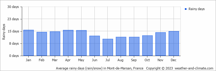 Average monthly rainy days in Mont-de-Marsan, France
