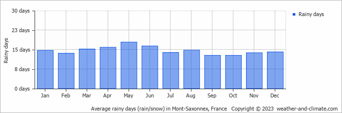 Average monthly rainy days in Mont-Saxonnex, France