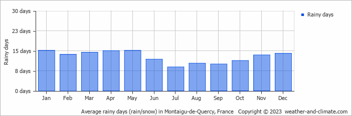 Average monthly rainy days in Montaigu-de-Quercy, France