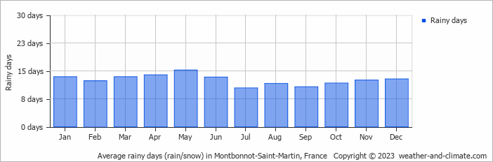 Average monthly rainy days in Montbonnot-Saint-Martin, France