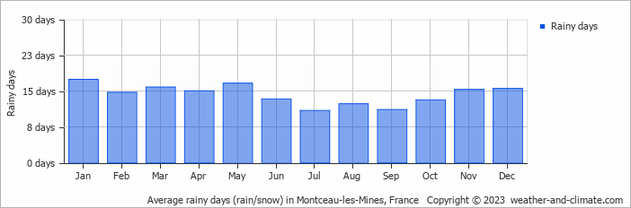 Average monthly rainy days in Montceau-les-Mines, France