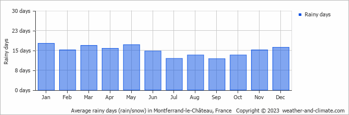 Average monthly rainy days in Montferrand-le-Château, France
