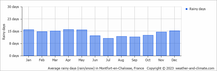 Average monthly rainy days in Montfort-en-Chalosse, France