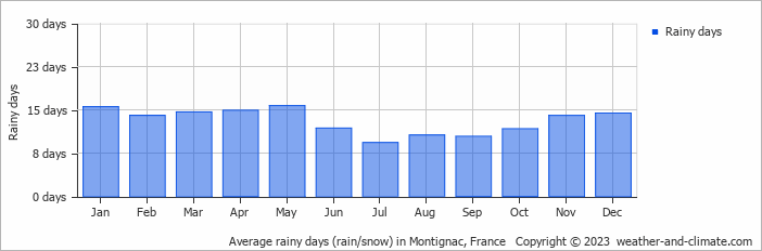 Average monthly rainy days in Montignac, France