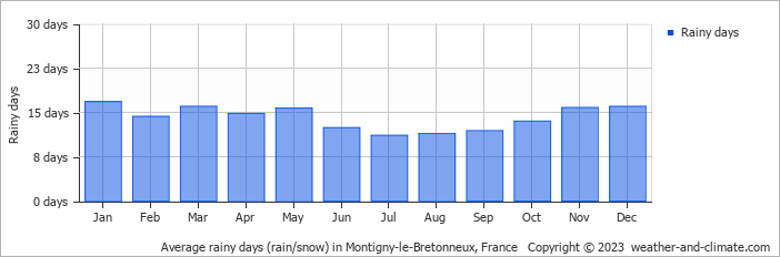 Average monthly rainy days in Montigny-le-Bretonneux, France