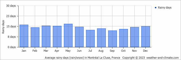 Average monthly rainy days in Montréal La Cluse, France