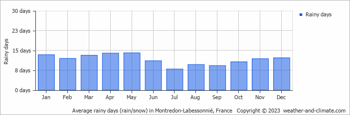 Average monthly rainy days in Montredon-Labessonnié, France