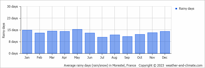 Average monthly rainy days in Morestel, France